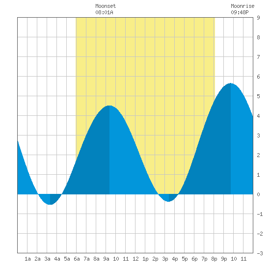 Ventnor City tide chart for Thursday, August 3, 2023