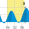 Ventnor City tide chart for Thursday, August 3, 2023