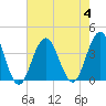 Ventnor City tide chart for Friday, August 4, 2023