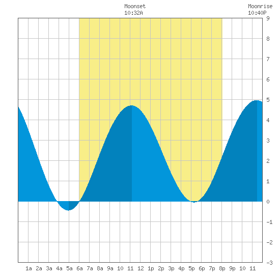 Ventnor City tide chart for Saturday, August 5, 2023