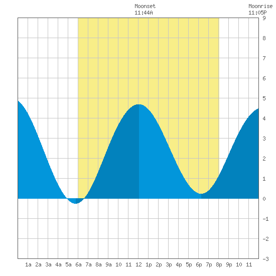 Ventnor City tide chart for Sunday, August 6, 2023