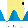 Ventnor City tide chart for Sunday, August 6, 2023