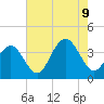 Ventnor City tide chart for Wednesday, August 9, 2023