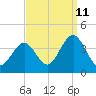 Ventnor City tide chart for Monday, September 11, 2023