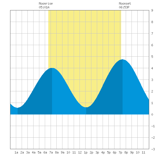 Ventnor City tide chart for Wednesday, September 13, 2023