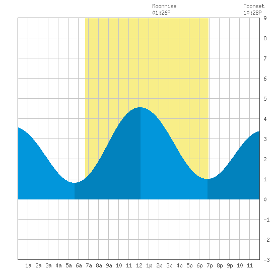Ventnor City tide chart for Thursday, September 21, 2023