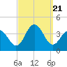 Ventnor City tide chart for Thursday, September 21, 2023