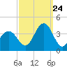Ventnor City tide chart for Sunday, September 24, 2023