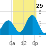 Ventnor City tide chart for Monday, September 25, 2023