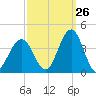 Ventnor City tide chart for Tuesday, September 26, 2023