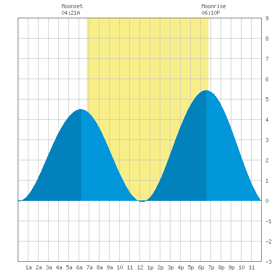 Ventnor City tide chart for Wednesday, September 27, 2023