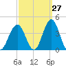 Ventnor City tide chart for Wednesday, September 27, 2023