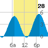 Ventnor City tide chart for Thursday, September 28, 2023