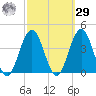 Ventnor City tide chart for Friday, September 29, 2023