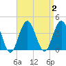 Ventnor City tide chart for Saturday, September 2, 2023