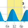 Ventnor City tide chart for Sunday, September 3, 2023