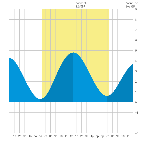 Ventnor City tide chart for Tuesday, September 5, 2023