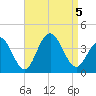 Ventnor City tide chart for Tuesday, September 5, 2023