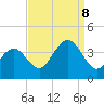 Ventnor City tide chart for Friday, September 8, 2023
