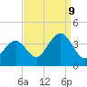 Ventnor City tide chart for Saturday, September 9, 2023