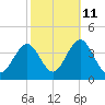 Ventnor City tide chart for Wednesday, October 11, 2023