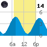 Ventnor City tide chart for Saturday, October 14, 2023