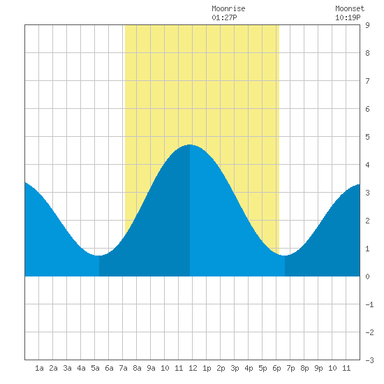 Ventnor City tide chart for Friday, October 20, 2023