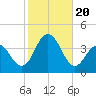 Ventnor City tide chart for Friday, October 20, 2023