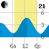 Ventnor City tide chart for Saturday, October 21, 2023