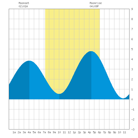 Ventnor City tide chart for Tuesday, October 24, 2023
