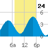 Ventnor City tide chart for Tuesday, October 24, 2023