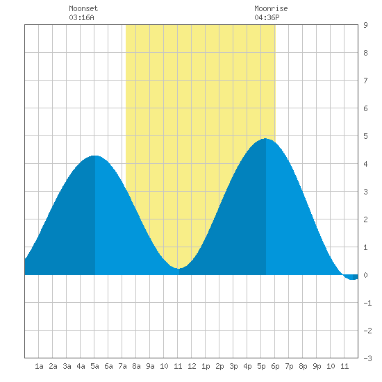 Ventnor City tide chart for Wednesday, October 25, 2023