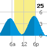 Ventnor City tide chart for Wednesday, October 25, 2023