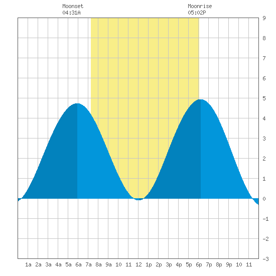 Ventnor City tide chart for Thursday, October 26, 2023