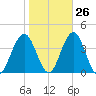 Ventnor City tide chart for Thursday, October 26, 2023