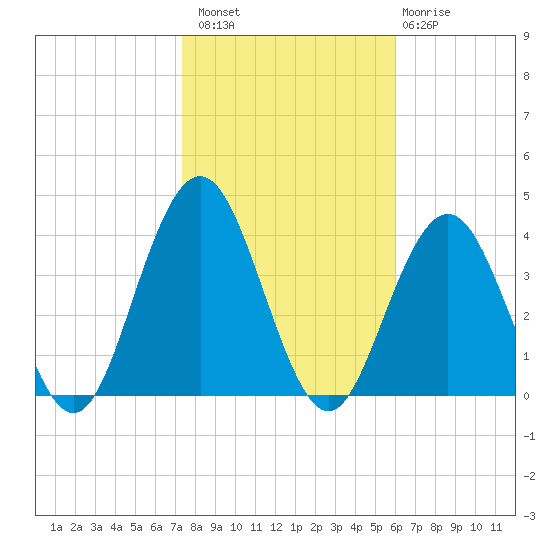 Ventnor City tide chart for Sunday, October 29, 2023