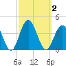 Ventnor City tide chart for Monday, October 2, 2023