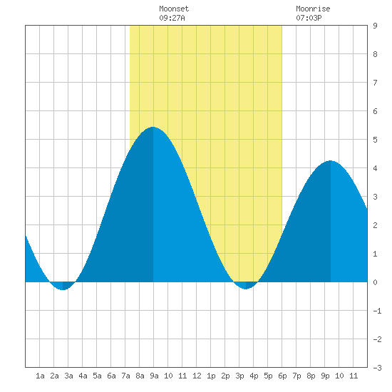 Ventnor City tide chart for Monday, October 30, 2023