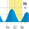 Ventnor City tide chart for Tuesday, October 31, 2023