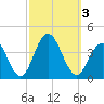 Ventnor City tide chart for Tuesday, October 3, 2023