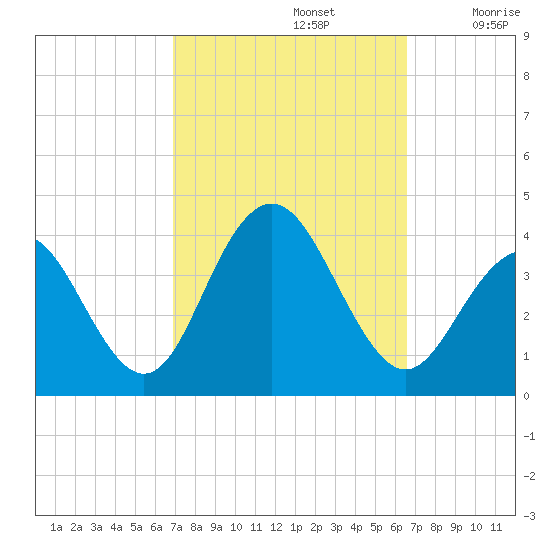 Ventnor City tide chart for Wednesday, October 4, 2023