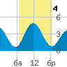 Ventnor City tide chart for Wednesday, October 4, 2023