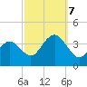 Ventnor City tide chart for Saturday, October 7, 2023