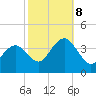 Ventnor City tide chart for Sunday, October 8, 2023