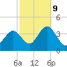 Ventnor City tide chart for Monday, October 9, 2023