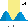 Ventnor City tide chart for Friday, November 10, 2023