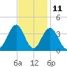 Ventnor City tide chart for Saturday, November 11, 2023