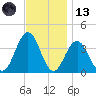 Ventnor City tide chart for Monday, November 13, 2023