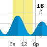 Ventnor City tide chart for Thursday, November 16, 2023