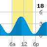 Ventnor City tide chart for Saturday, November 18, 2023